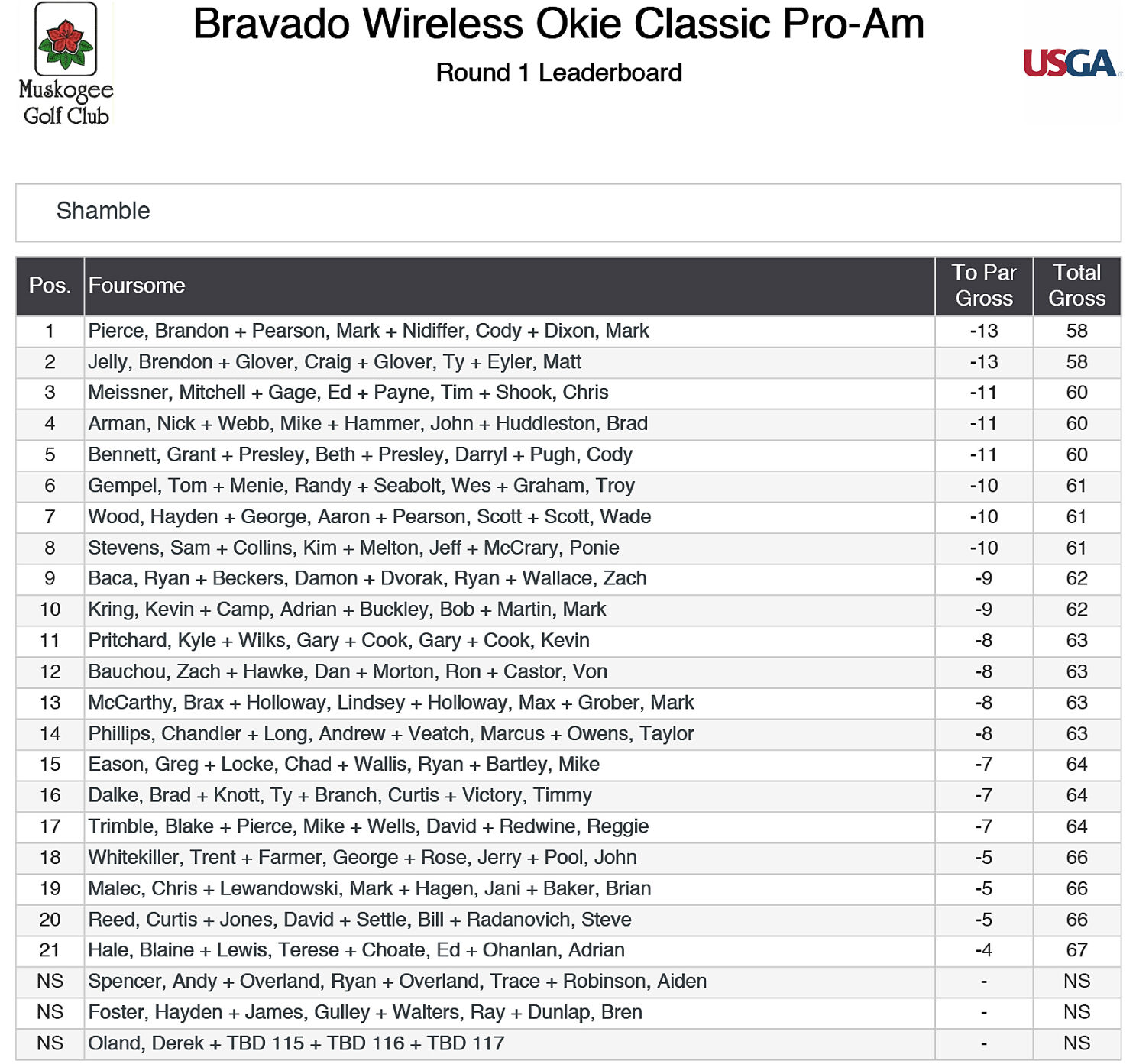 Pro-Am results, Real Okie Classic